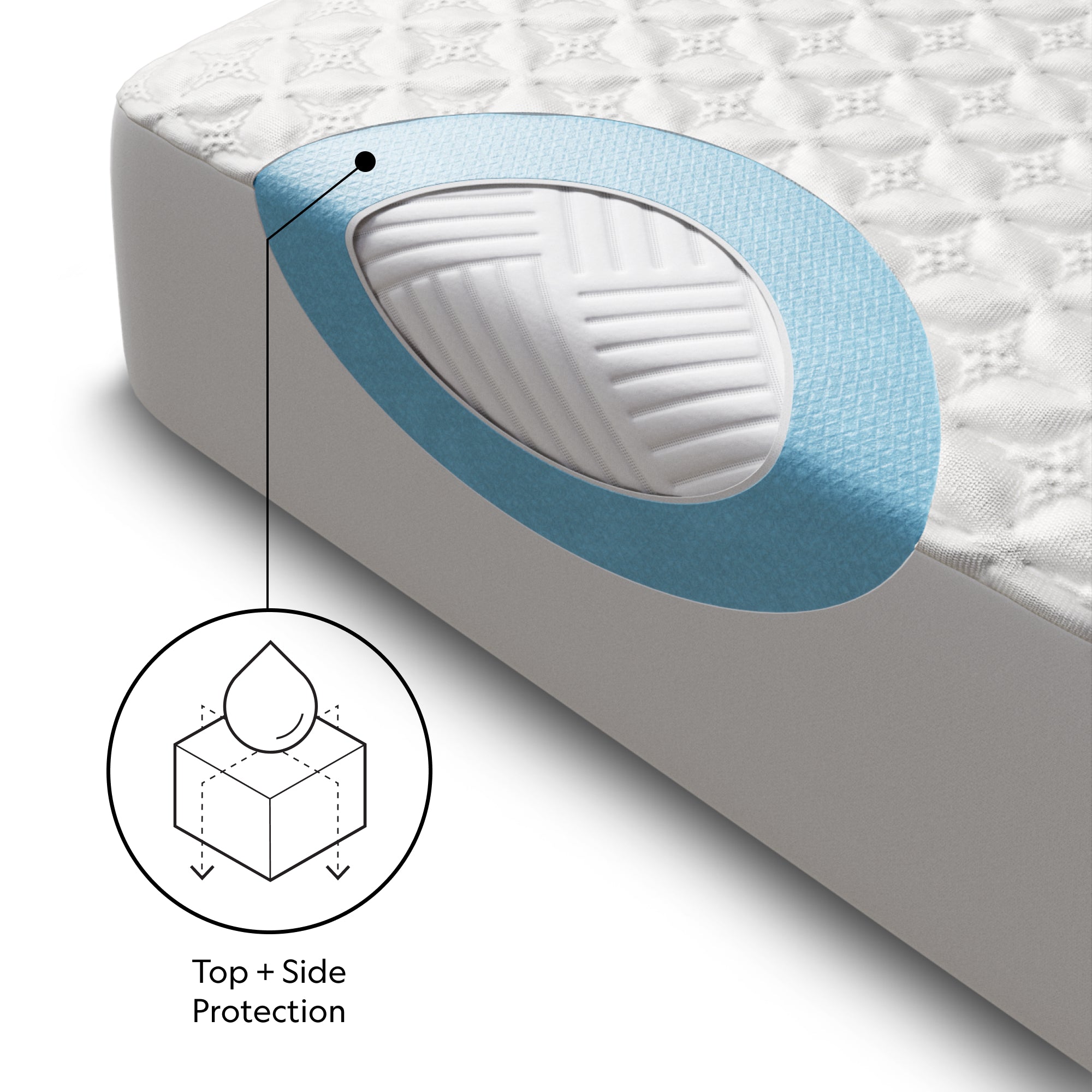 Five Sided™ + HyperChill® Mattress Protector