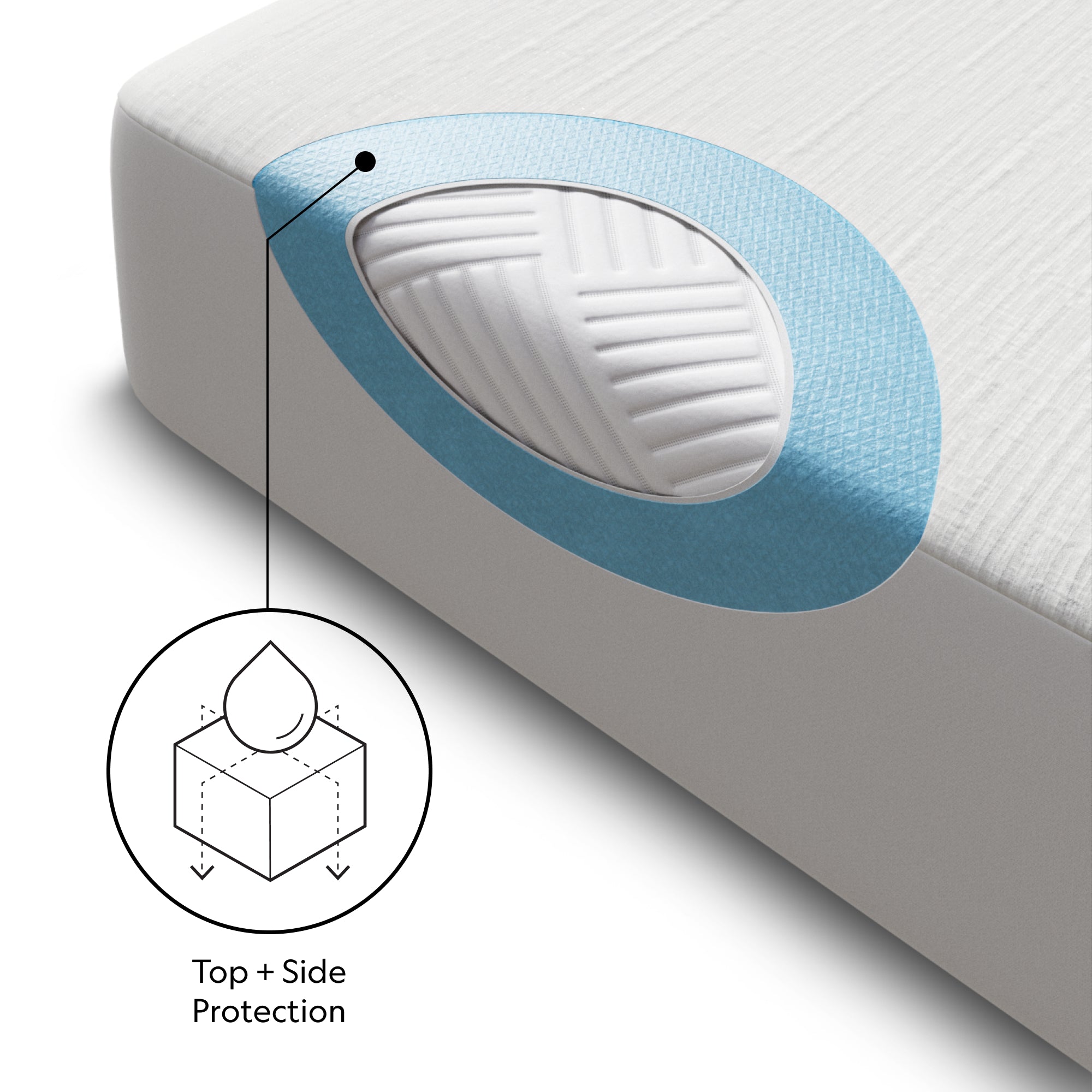 Five Sided™ + OmniPhase® Mattress Protector